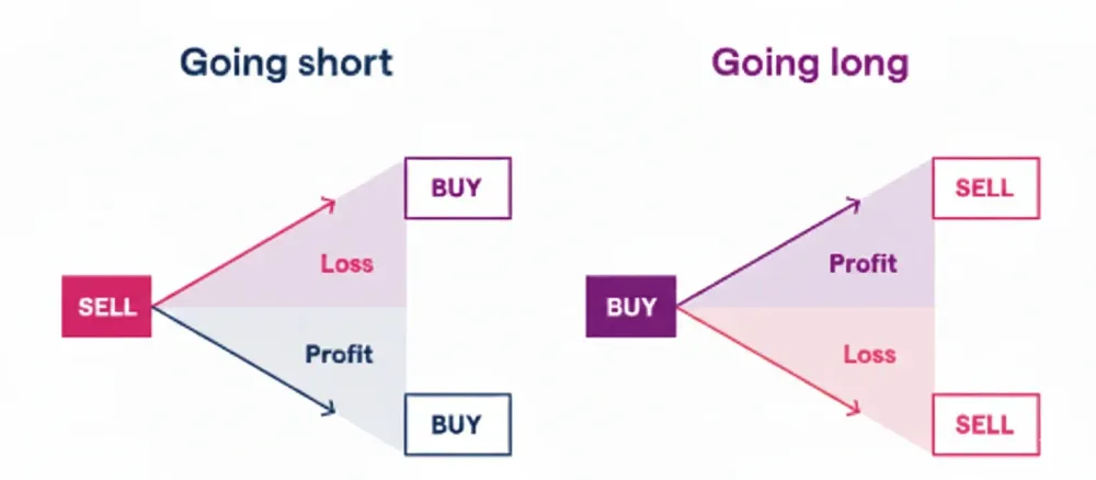 Long vs. Short in Crypto Trading: What's the Difference?