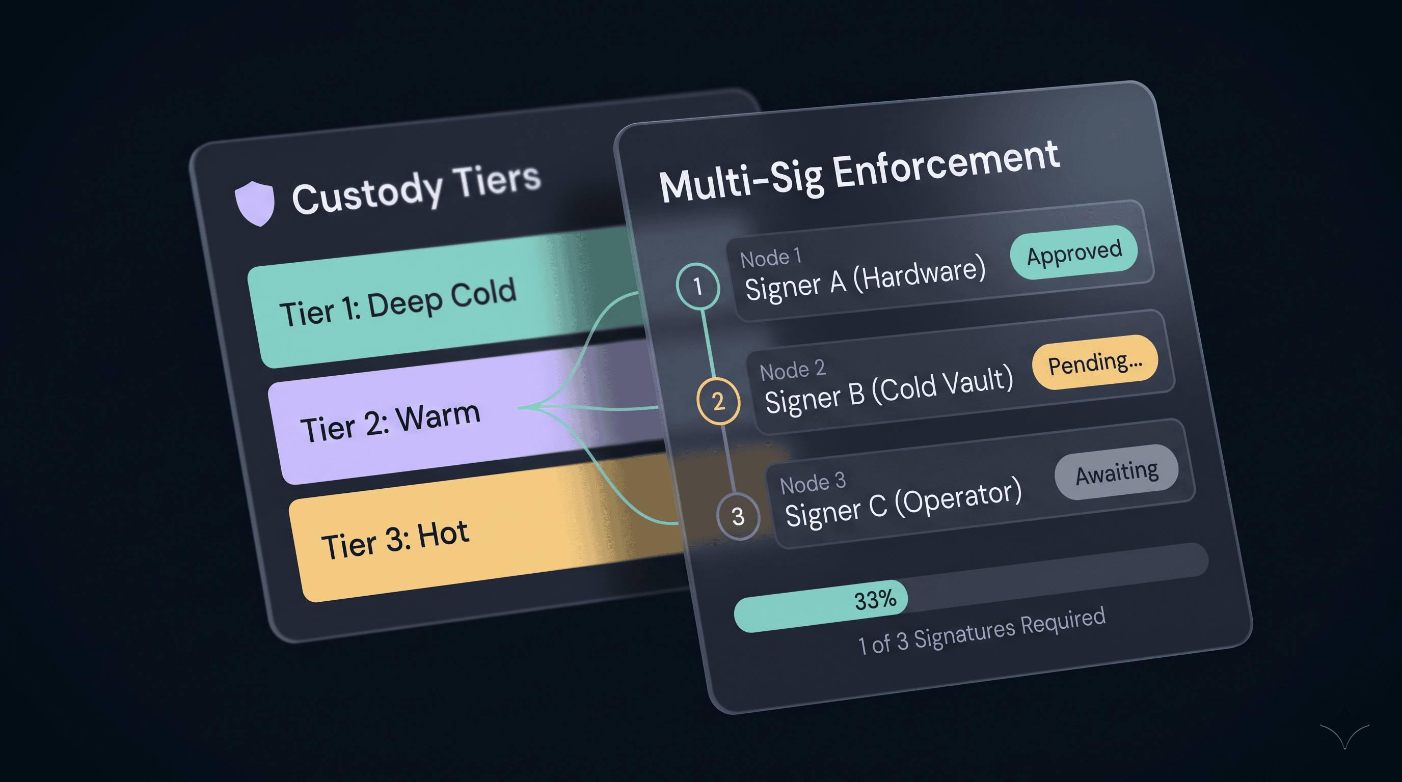 security by design
