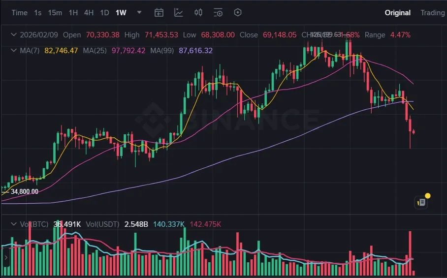 Screenshot of a weekly Bitcoin candlestick chart with moving averages and volume bars