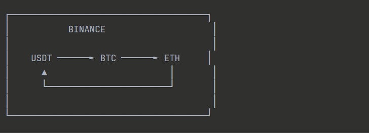 Diagram of intra-exchange triangular arbitrage: USDT to BTC to ETH and back to USDT inside a single exchange