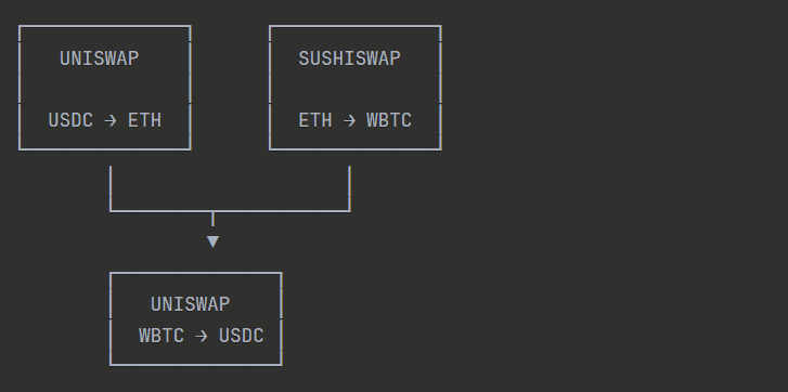 Diagram of cross-DEX triangular arbitrage: USDC to ETH on Uniswap, ETH to WBTC on SushiSwap, then WBTC back to USDC on Uniswap