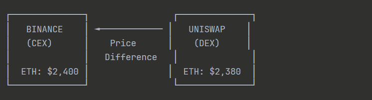 Diagram of arbitrage between a centralized exchange quoting ETH at $2,400 and a decentralized exchange quoting $2,380